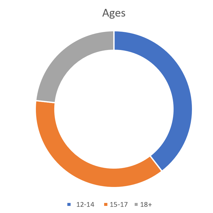 Ages of respondents in Carrick-on-Shannon