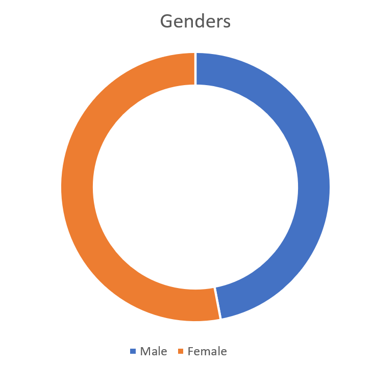 Genders of those we surveyed in Carrick-on-Shannon