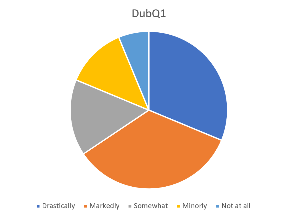 Answers to question 1 from people in Dublin