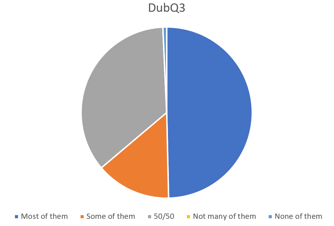 Answers for question 3 from Dublin