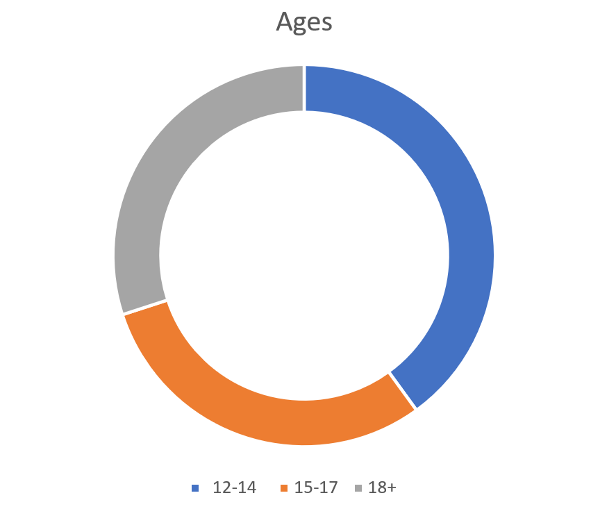 Ages of respondents in Dublin