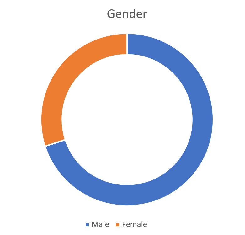 Genders of those we surveyed in Dublin